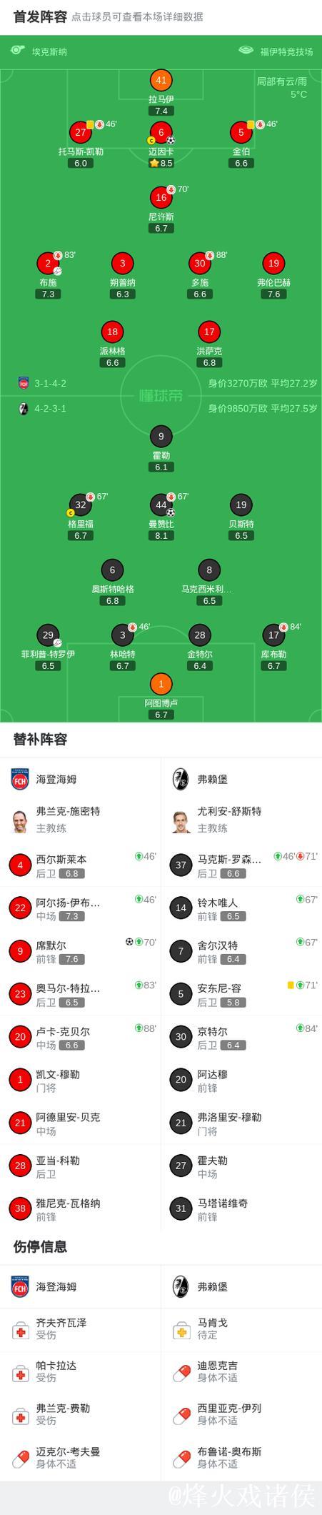 海登海姆2-1逆转弗赖堡，席默尔、迈因卡破门