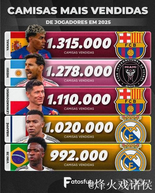 2025球衣销量榜曝光：亚马尔第1 梅西第2 C罗只第7！是时代变了吗