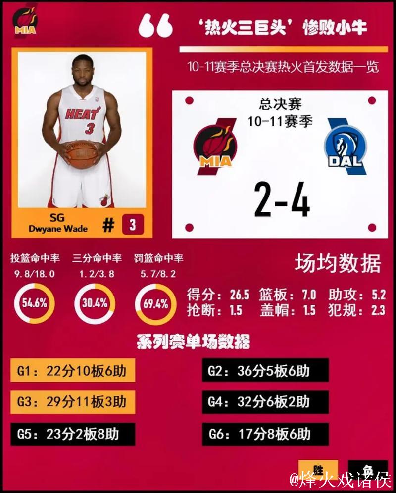 常规时间狂砍40分!小牛状元爆发了,真没选错 常规时间狂砍40分!小牛状元爆发了,真没选错